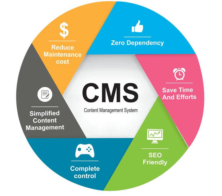 CMS Interface
